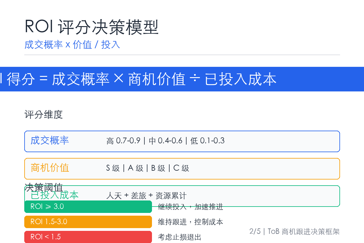 ROI 评分决策模型
